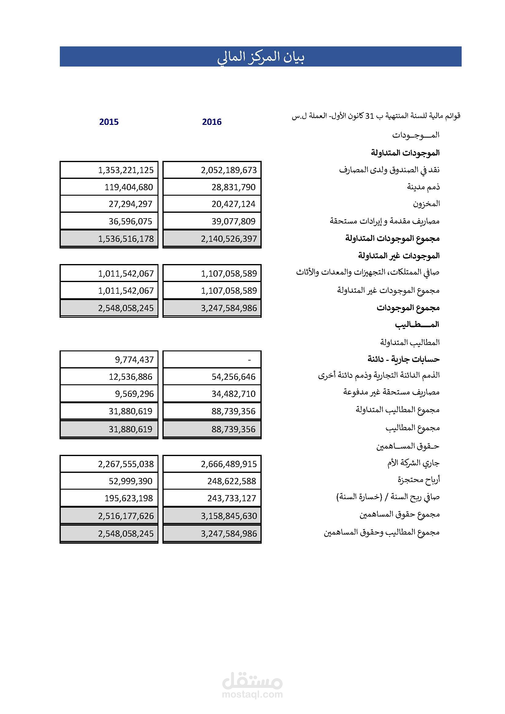 قوائم مالية Financial statements مستقل