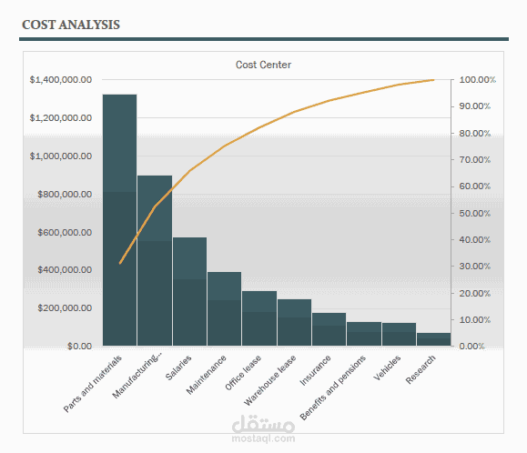 تحليل التكاليف COST ANALYSIS سنوياً مع رسم تخطيطي