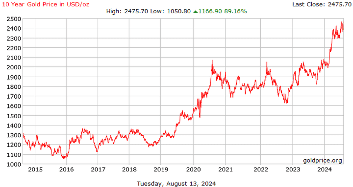 Gold-Prices