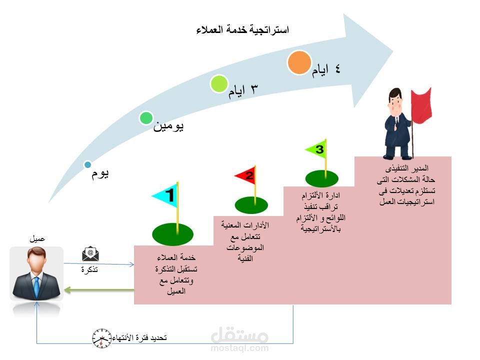 اعداد الهياكل التنظيمية و صياغة لوائح العمل و سياسات  التشغيل  للشركات و الأدارات المختلفه