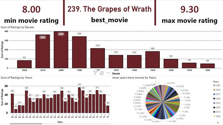 analysis of movies views from top250 website