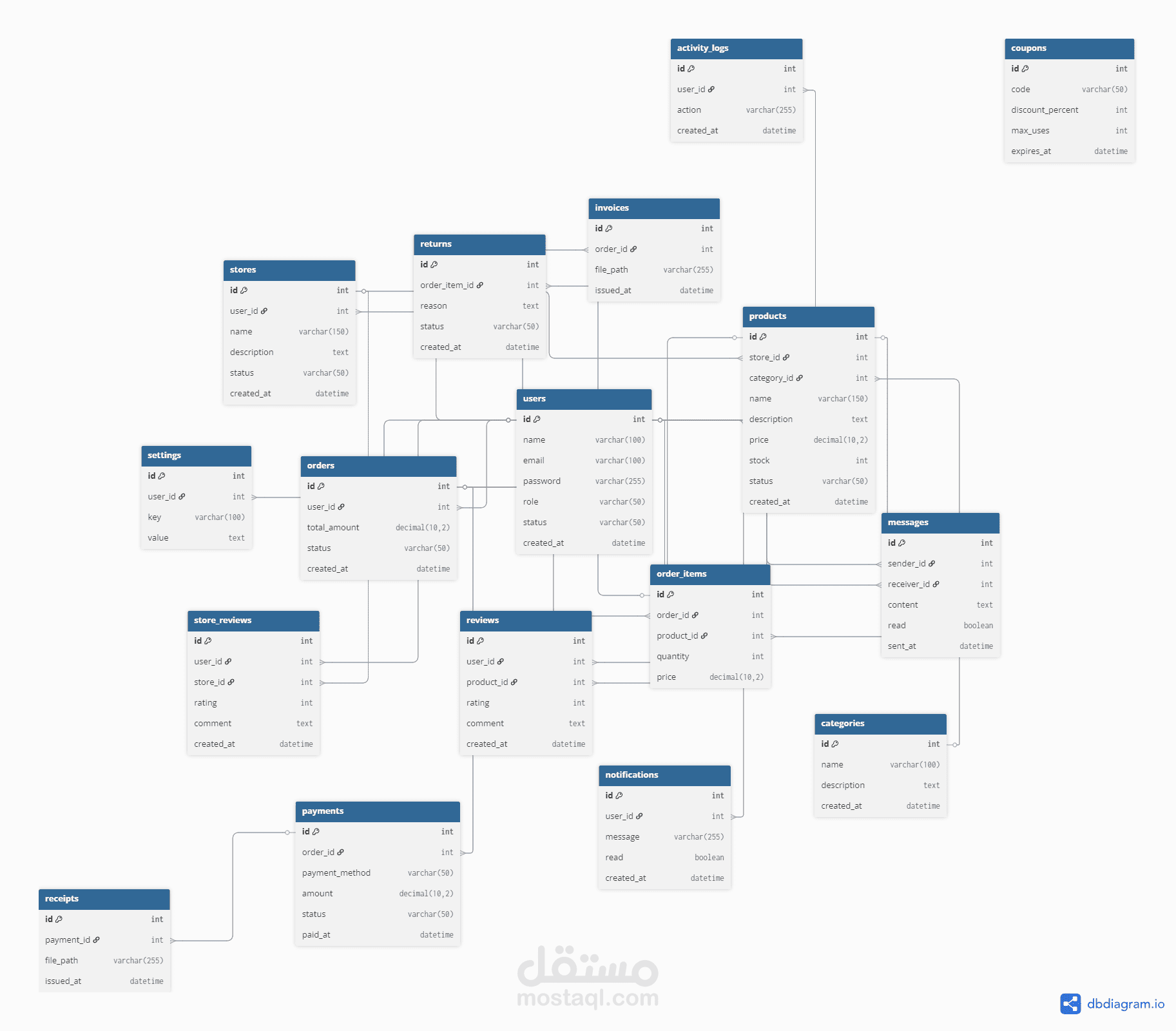 تحليل وتصميم وبرمجة قواعد البيانات Database Design & implementation