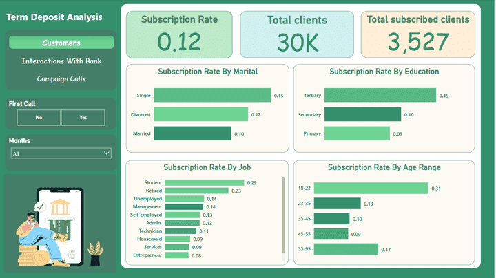 Banking system and predicting term deposit subscriptions