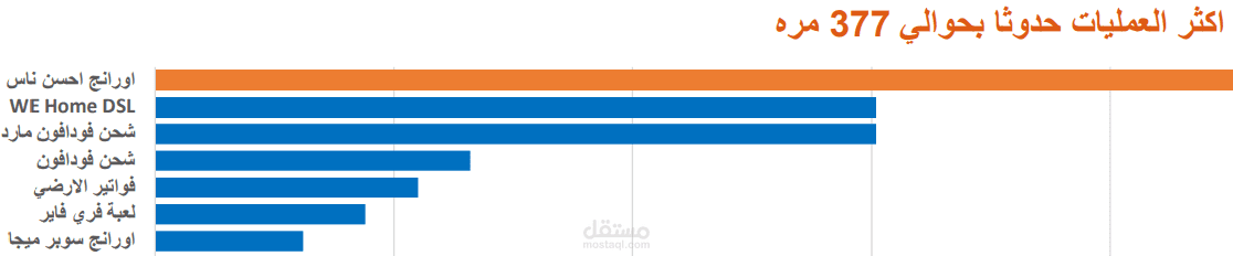 تحليل مبيعات مركز شحن ودفع الكترونى لمعرفة نقاط القوة والضعف