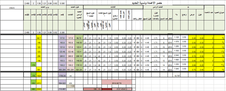 جدول حصر كميات الاعمدة ونسبة الحديد