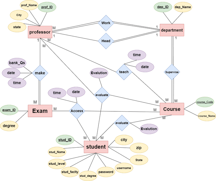 انشاء قاعدة بيانات لموقع الجامعه باستخدام MYSQL