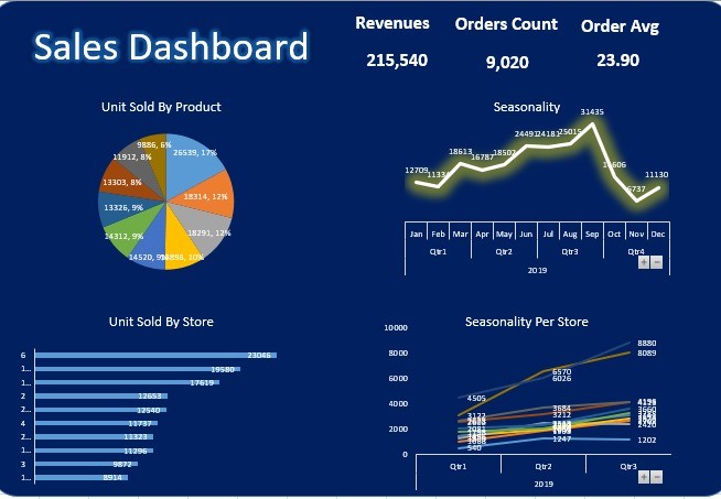 Dynamic Sales Dashboard