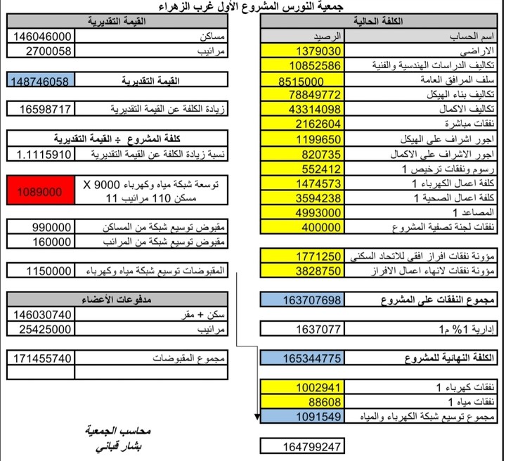 دراسة إقفال حسابات مشروع سكني لجمعية سكنية