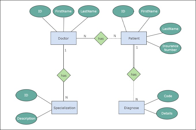 بناء erd diagram لبناء داتا بيز