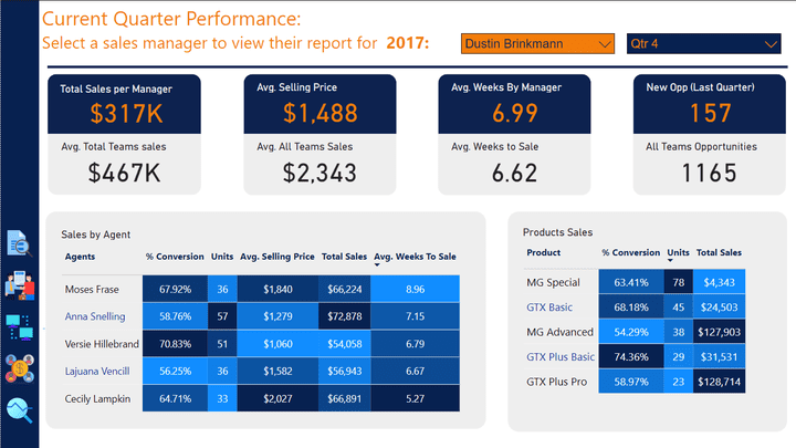 CRM Insights for Manager