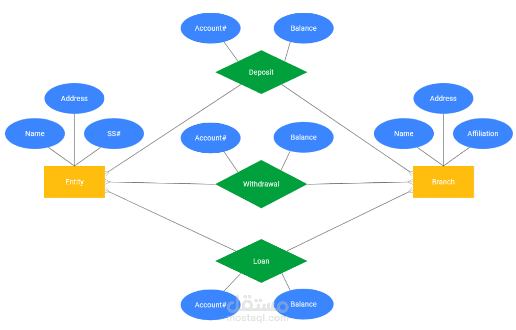 تنفيذ مخططات ال ERD