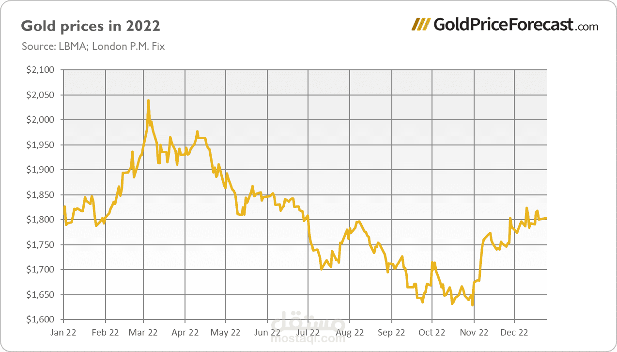 Goldpriceprediction مستقل