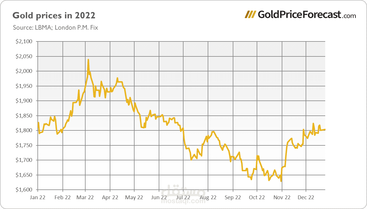 Gold price prediction 
