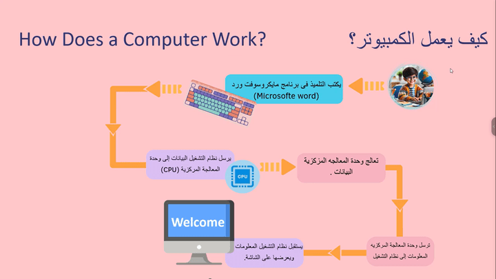 فديو توضيحي لشرح البرمجيات وأنظمة التشغيل للصف الرابع الابتدائي