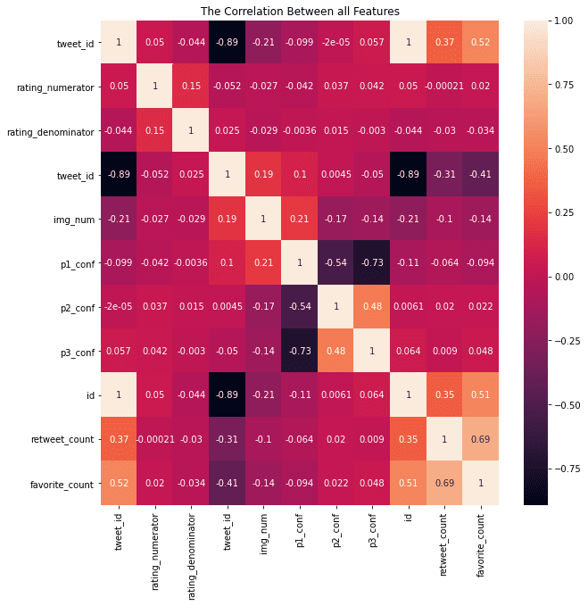 Data Wrangling WeRateDogs Twitter Data