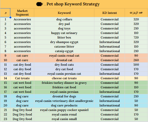 جزء من استراتيجية الكلمات البحثية لموقع لبيع طعام الحيوانات الاليفة