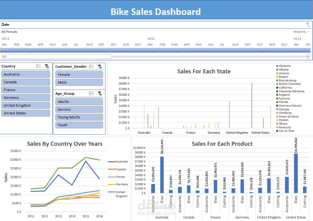 Bike Sales Performance Dashboard