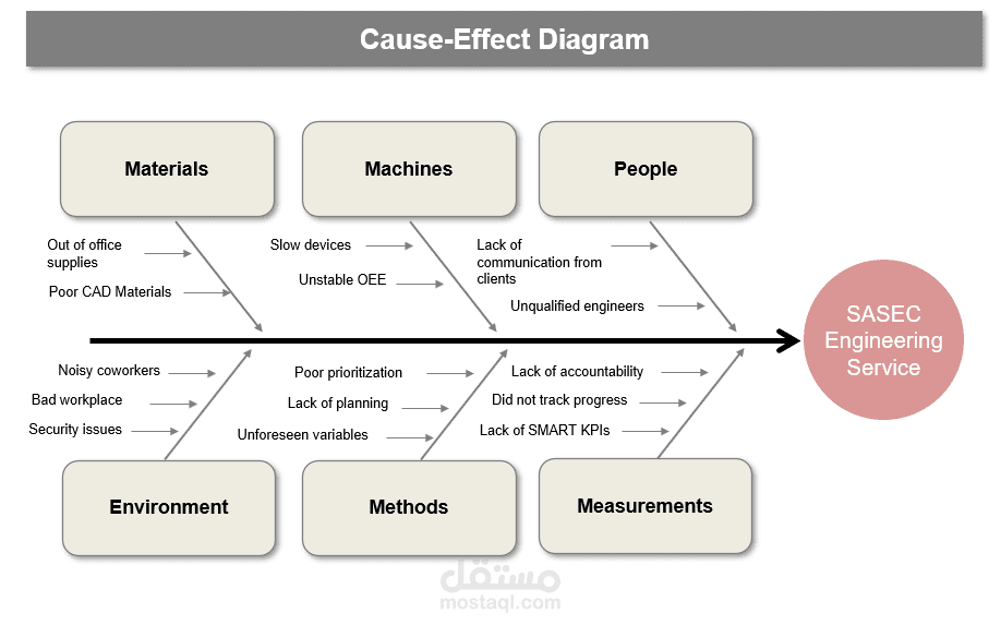 عمل Cause-Effect Diagram لخدمات شركة تعمل في Engineering Consulting