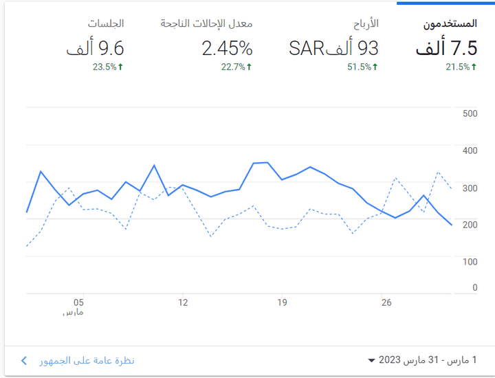 رفع مبيعات متجر الكتروني الى 93.000 ريال سعودي بميزانية صرف اعلاني 7000 ريال سعودي