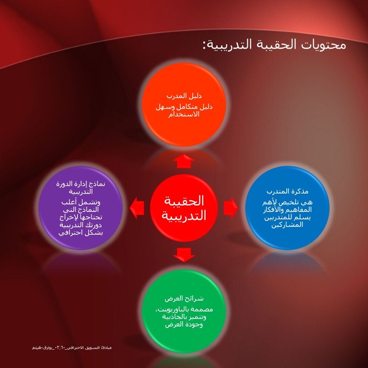 الحقيبة التدريبية_مبادئ التسويق الاحترافي