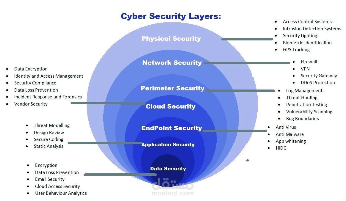 Cyber sequrity layers reasearch 