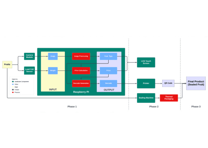 Visual Diagrams for multiple purposes (block diagram, flowcharts, usecase,etc...)