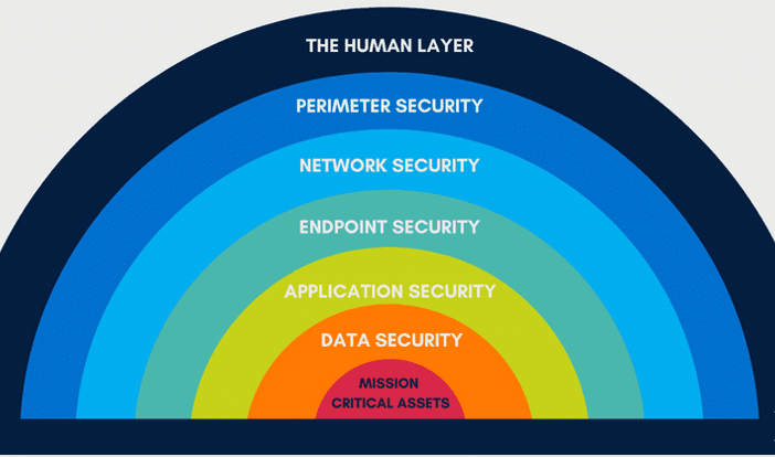 Cyber Sequrity Layers Reasearch