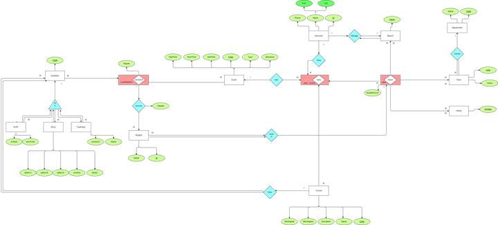 Entity Relationship Diagram