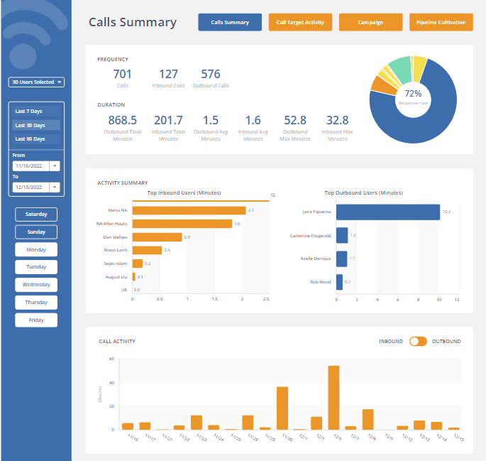 Calls summary report