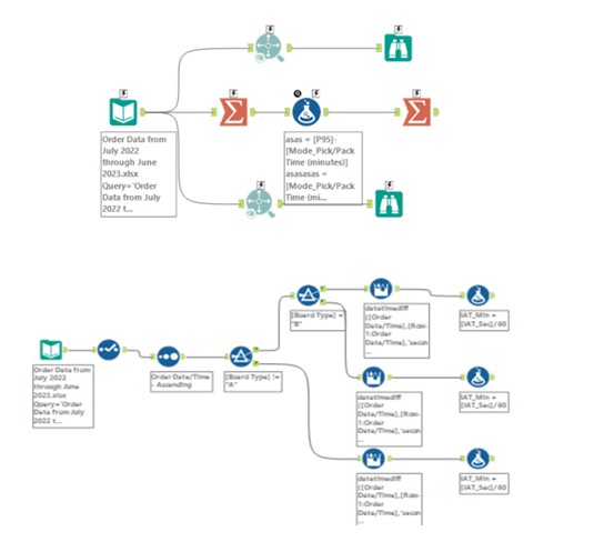 Alteryx Workflow لتعديل و تجهيز البيانات لاستخدامها في مشروع محاكاة لأحد المسابقات