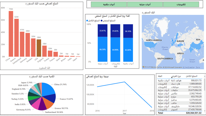 داشبورد تفاعلية لشركة استيراد وتصدير