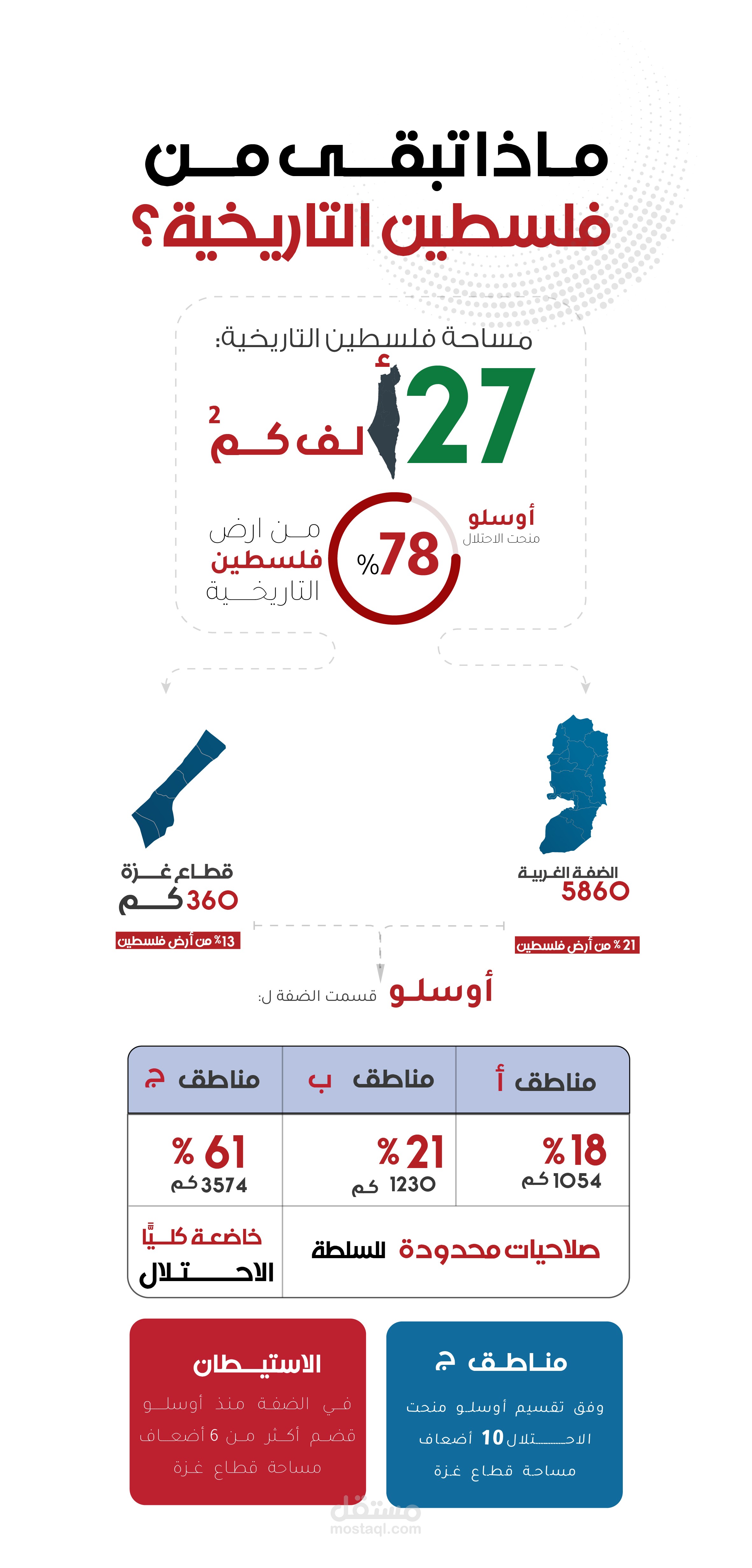 ماذا تبقى من فلسطين التاريخية؟..