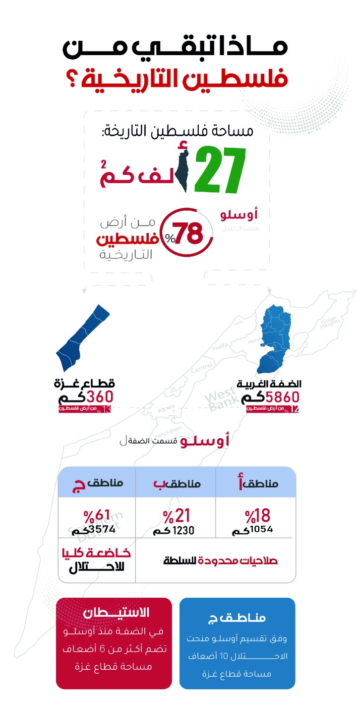 ماذا تبقي من فلسطين التاريخية