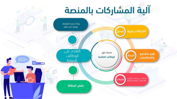 تصميم انفواجرافيك لمنصة خلق الوظائف العالمية