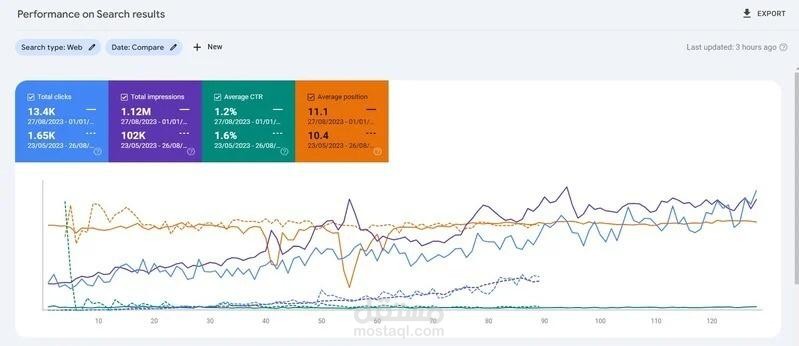 رفع عدد الزيارات من البحث العضوي خلال 3 شهور | SEO Case Study