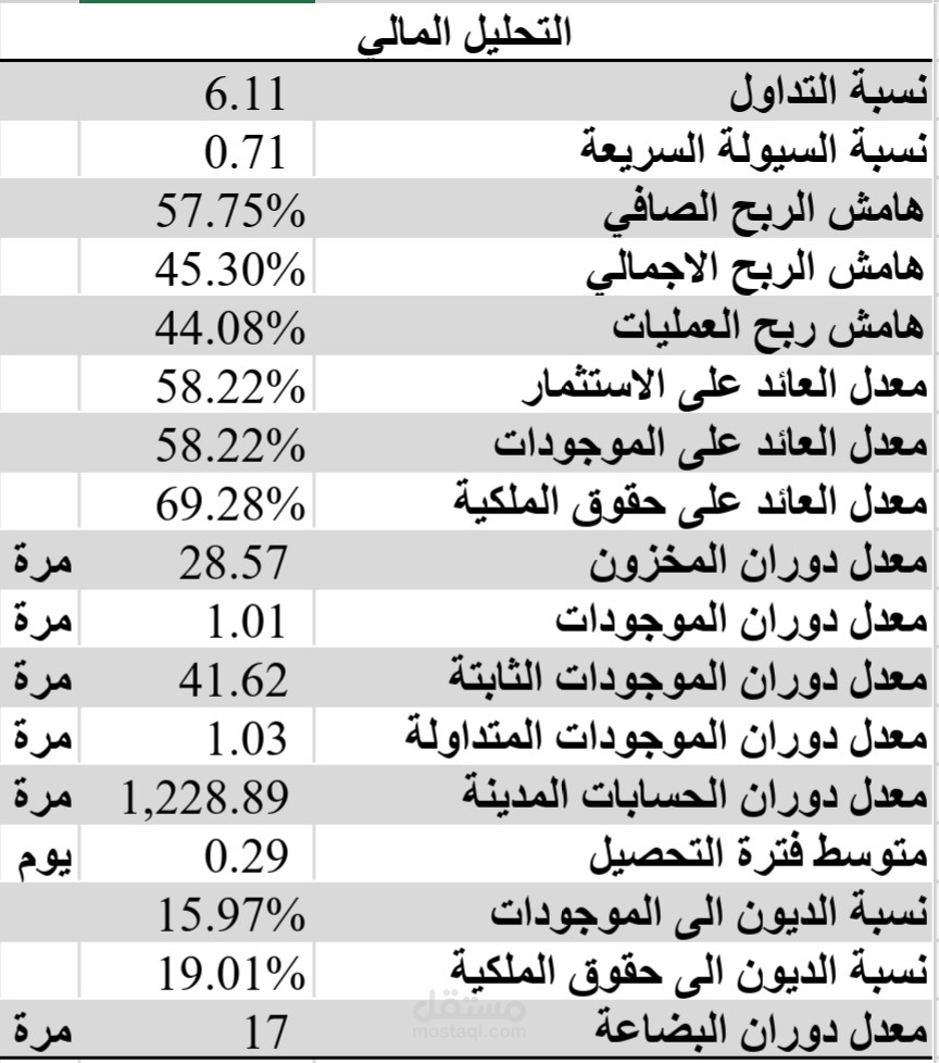 جدول نسب التحليل المالي (Financial Analysis Ratios Table)