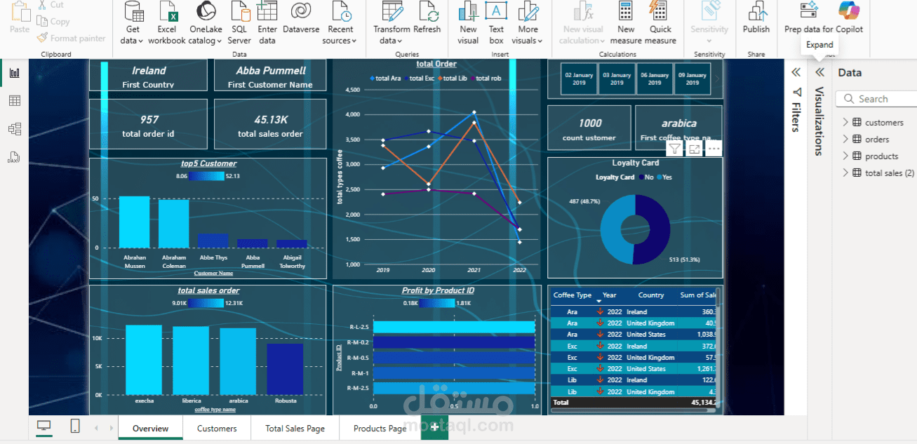 تحليل بيانات مبيعات القهوة باستخدام   power bi
