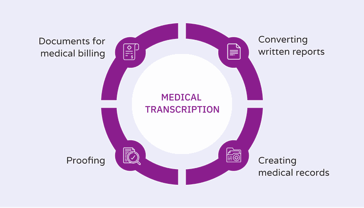 Medical transcription