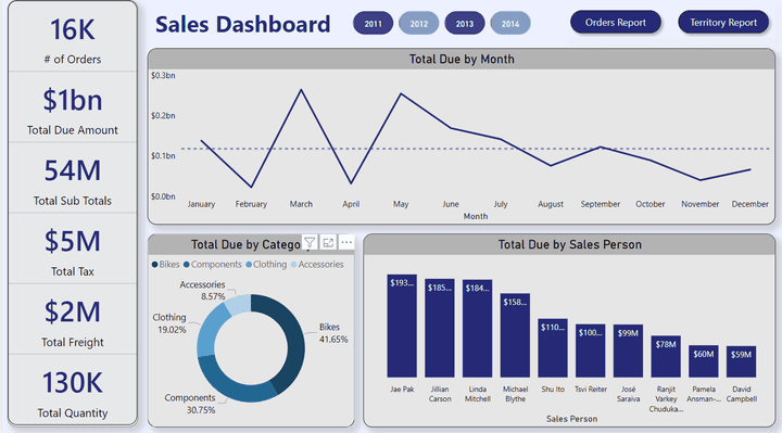 Power BI Interactive Dashboard