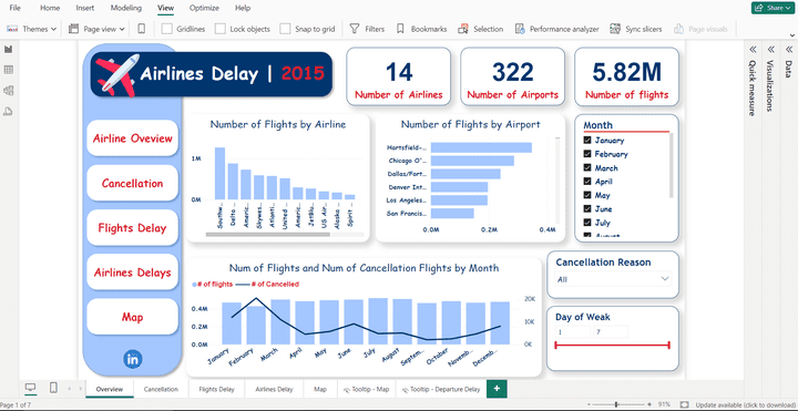 Power BI Dashbaord