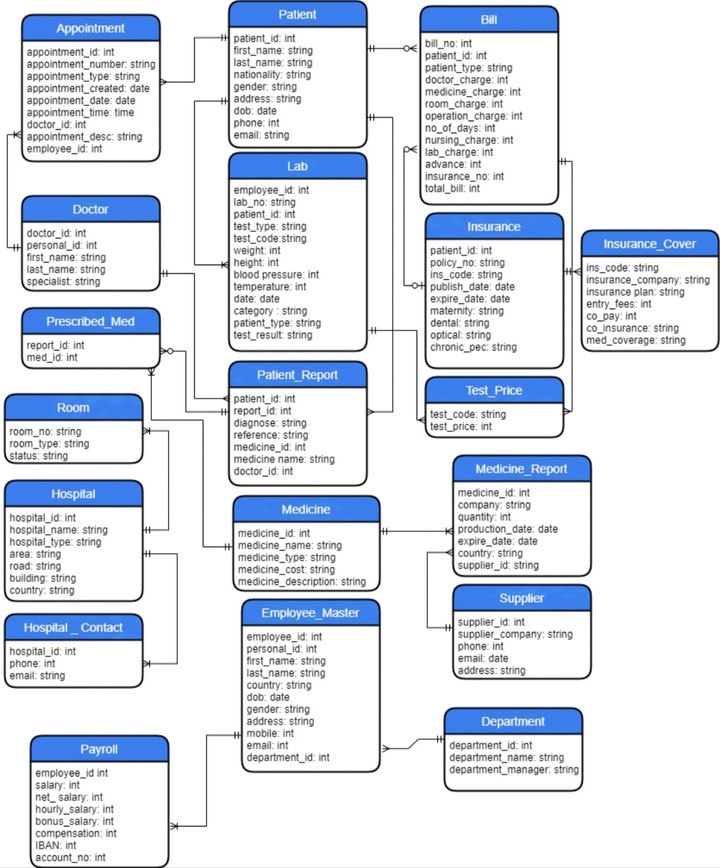 Hospital management system in Microsoft SQL server