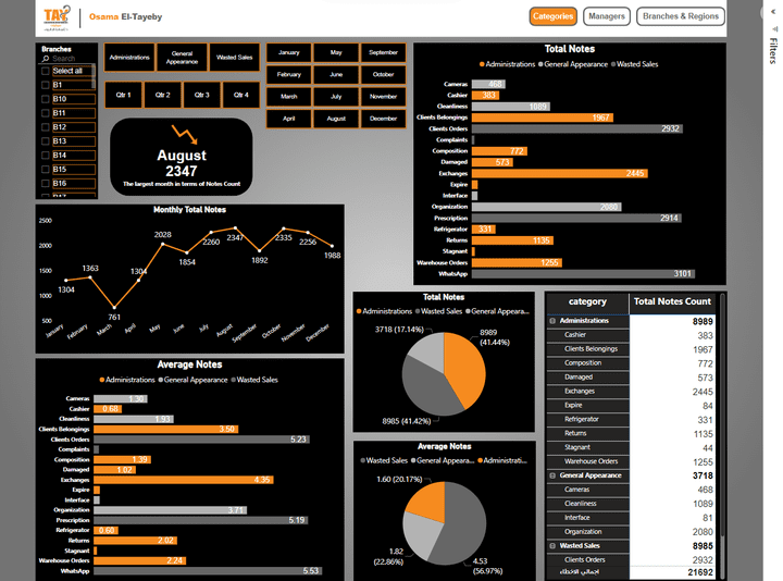 داشبورد على برامج Excel و Power BI و Tableau