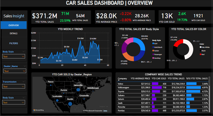 إنشاء لوحات التحكم تفاعلية power bi | excel | python | Dashboard