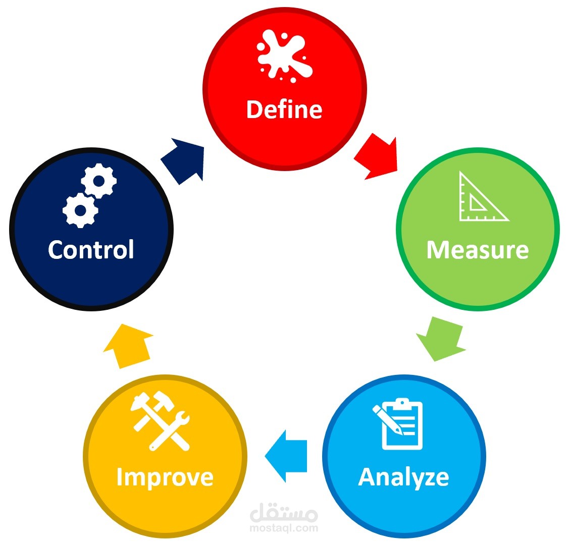 What Are The Five Phases In The Dmaic Process