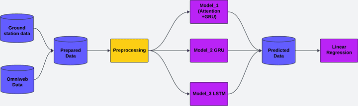 Ionospheric-Forecasting-Using-GNSS-Observation