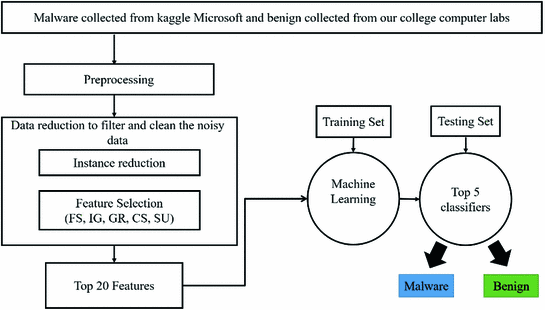 Microsoft Malware Prediction