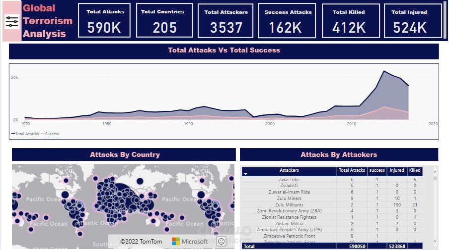 Terrorism Analysis Report Using Power BI