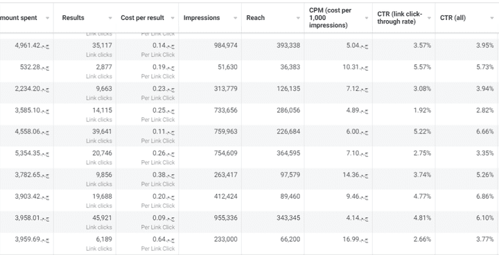 بميزانية 70,000 ..... ROAS > 15 .....  ROI > 6