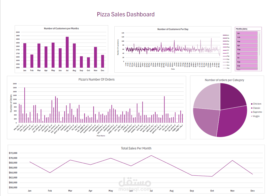 تحليل بيانات طلبات البيتزا باستخدام Excel