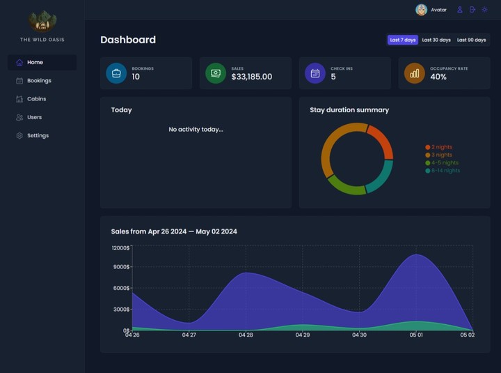 Wild oasis Hotel Dashboard